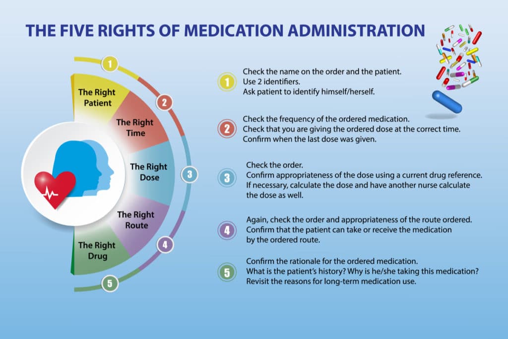 rights of medication administration